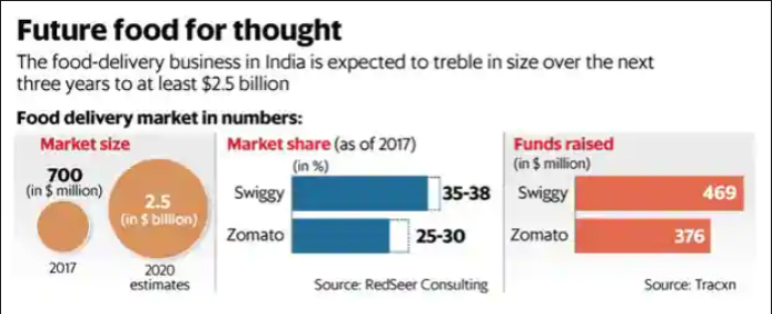 THE FASTEST GROWING FOODTECH UNICORN: SWIGGY