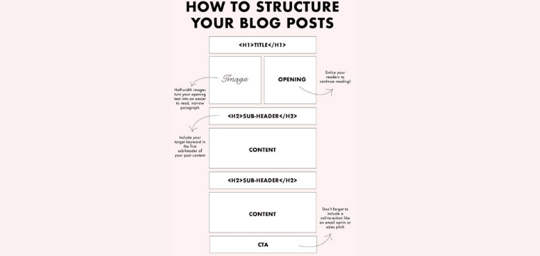  What is the structure of a Blog?