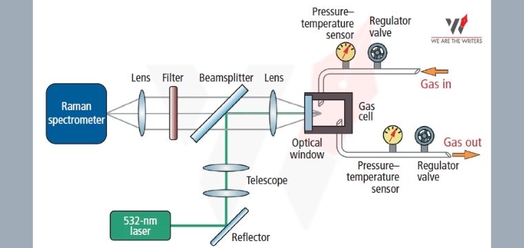 Raman Effect