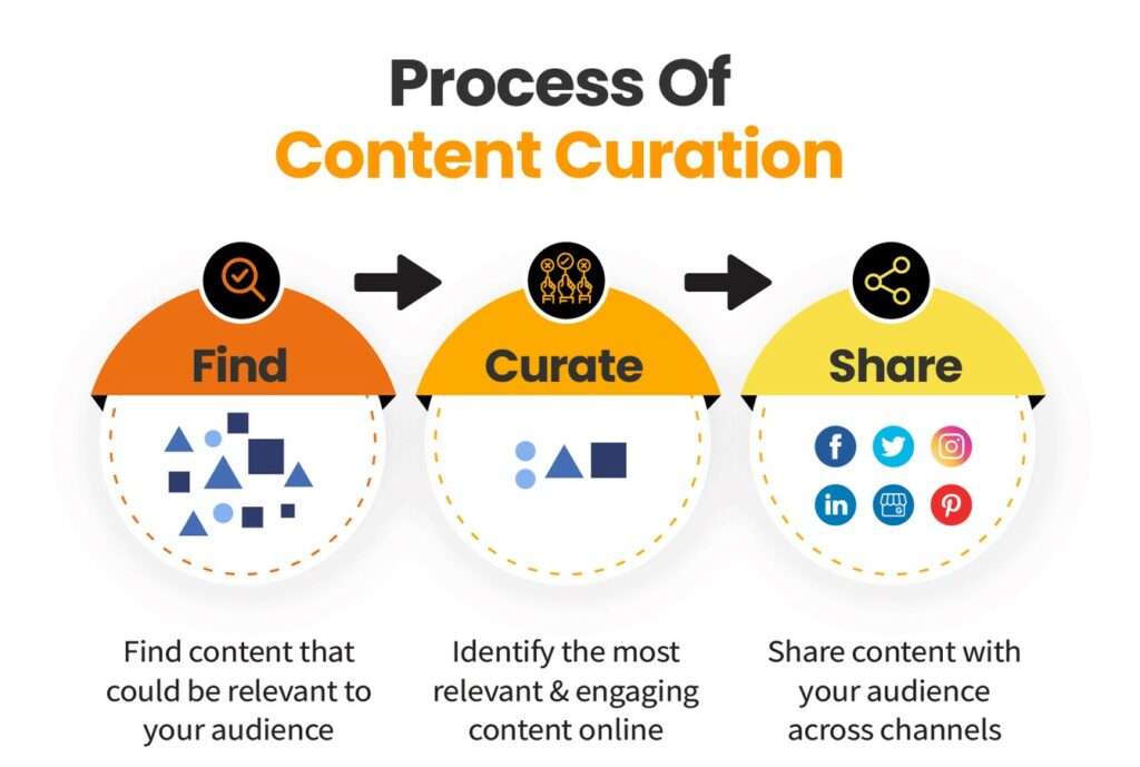 Content Curation
