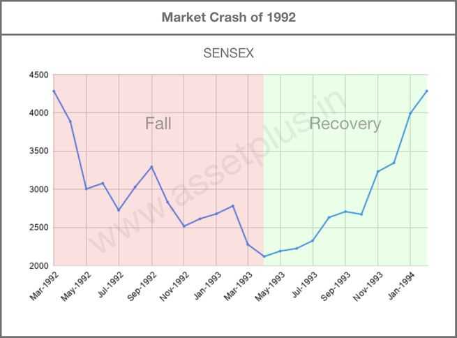 Market Crash in 1992