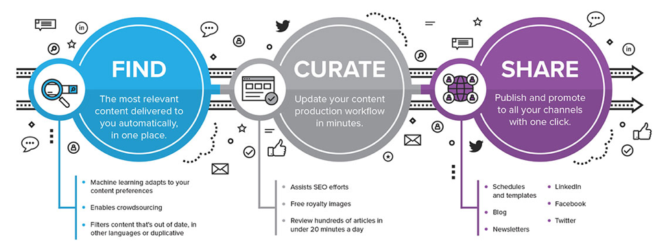 Content Curation Strategy