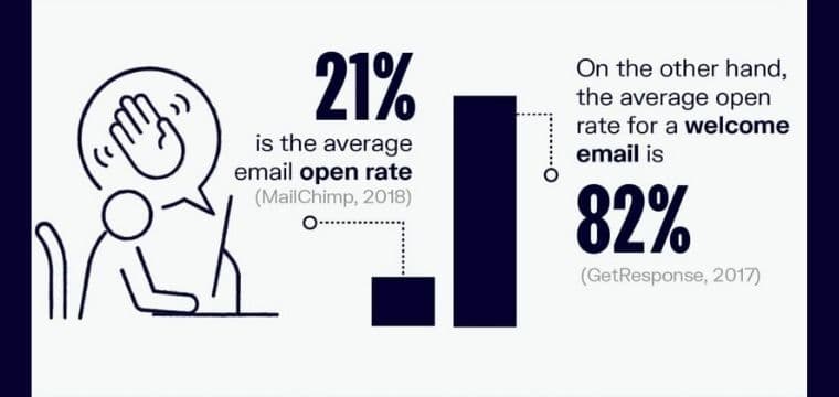 Welcome Emails Have a High Open Rate 