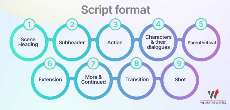 Script-writing format