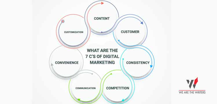 What Are The 7 C Of Digital Marketing