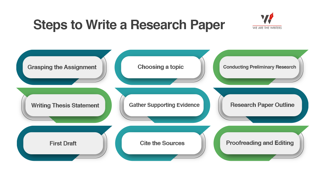 research paper steps to follow