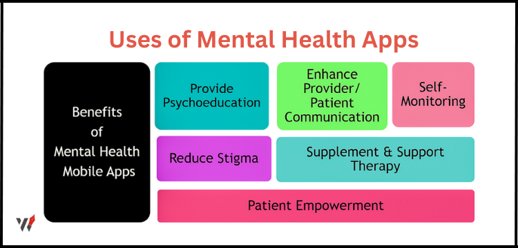Uses of Mental Health Apps